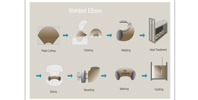 carbon steel pipe elbow Production process